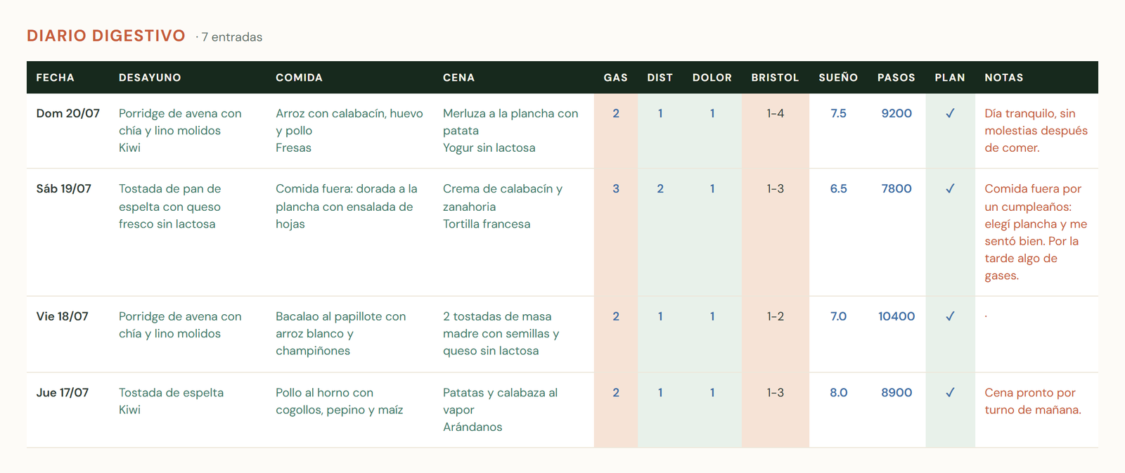 Diario digestivo de la semana: comidas, síntomas, escala Bristol, sueño, pasos y notas